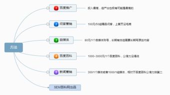 5種高效方法助力公司信息在搜索引擎上脫穎而出（內附腦圖指南）